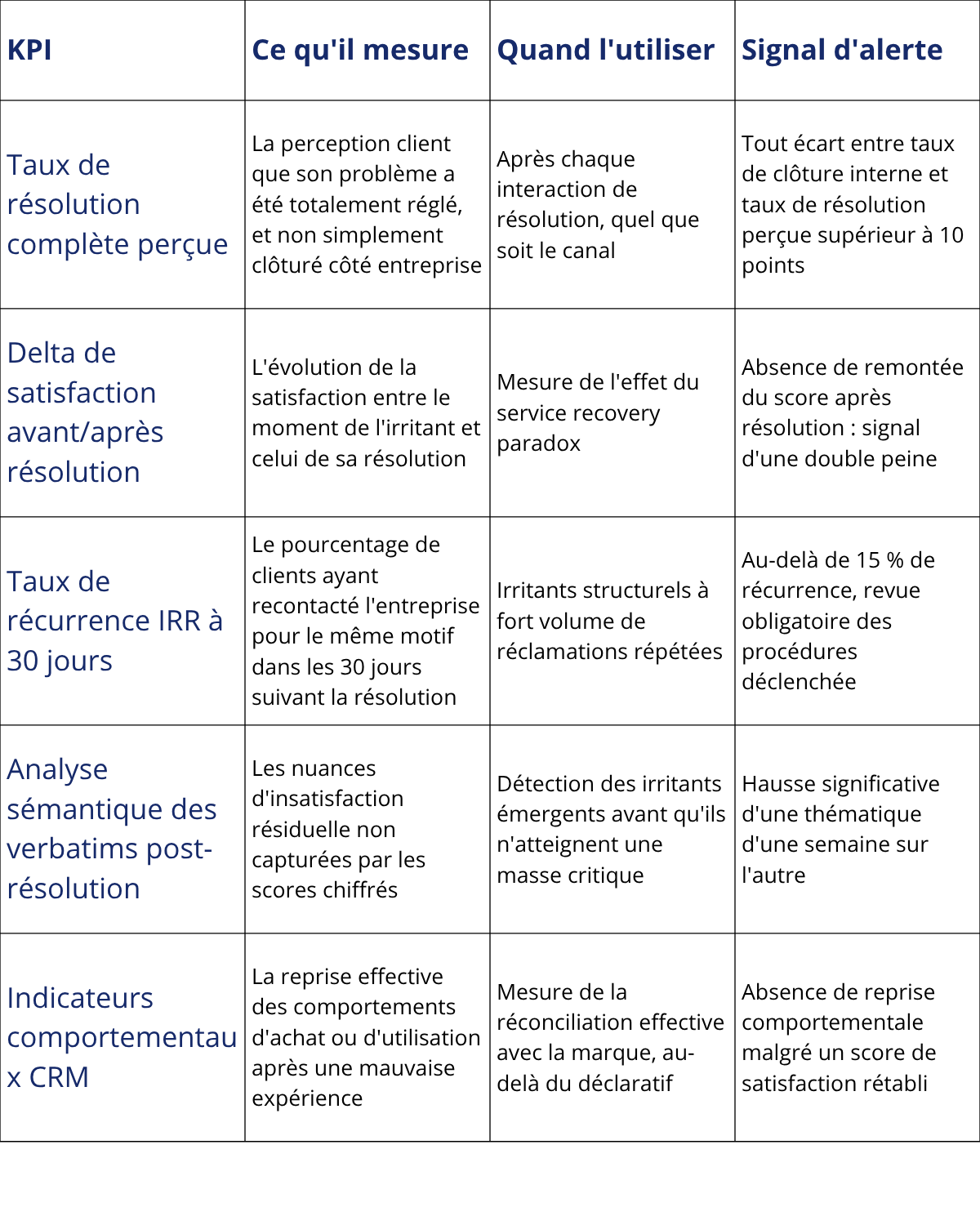 Tableau des KPI pour mesurer la qualité du traitement des irritants